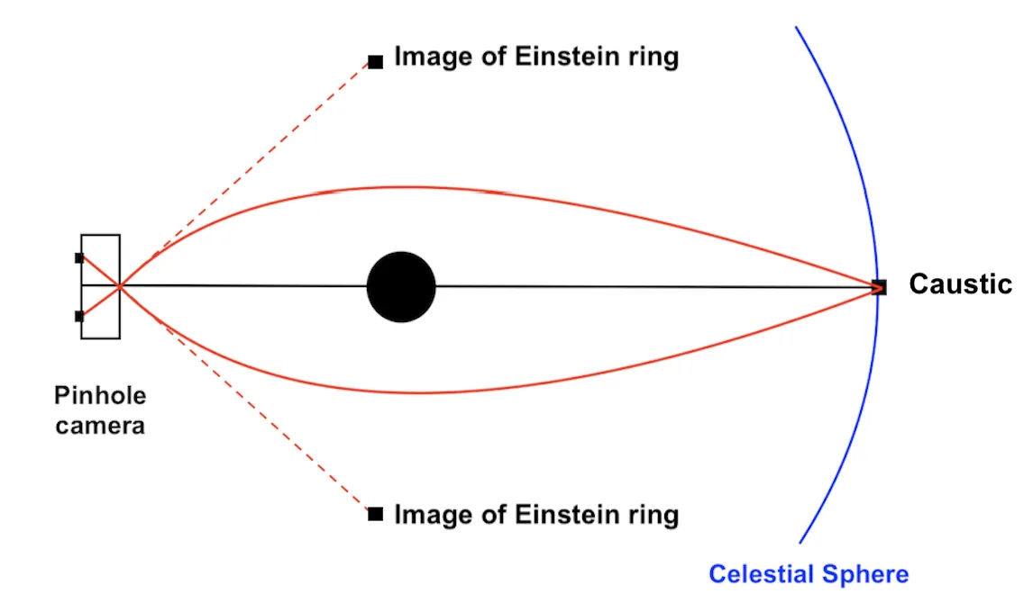 Diagram of light from directly behind a black hole bending around both sides to reach a pinhole camera, forming an Einstein ring