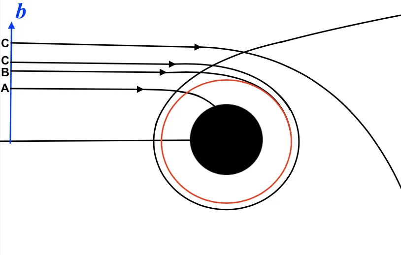 Plot of photon paths approaching a black hole at different heights, some captured and some deflected